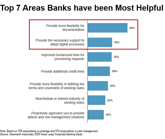 Top 7 Areas Banks Have Been Most Helpful