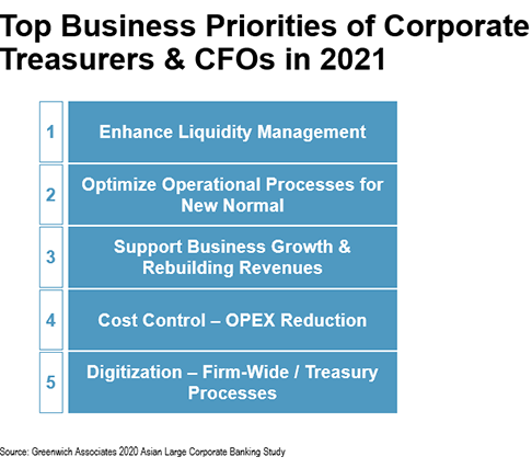 Top Business Priorities of Corporate Treasurers & CFOs in 2021