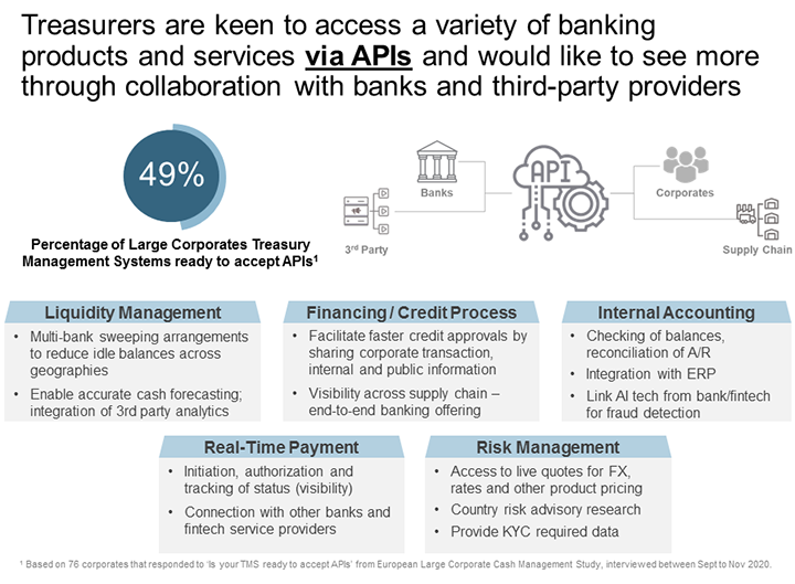 Treasurers are keen to access a variety of banking products and services via APIs