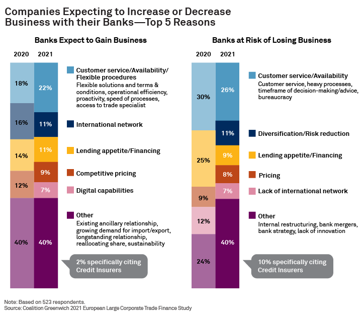 Companies Expecting to Increase or Decrease Business with their Banks - Top 5 Reasons