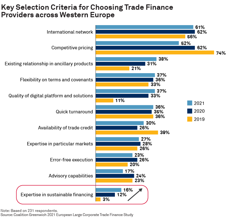 Key Selection Criteria for Choosing Trade Finance Providers across Western Europe