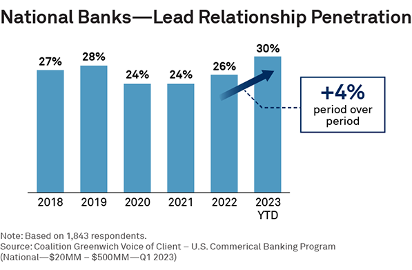 National Banks - Lead Relationship Penetration