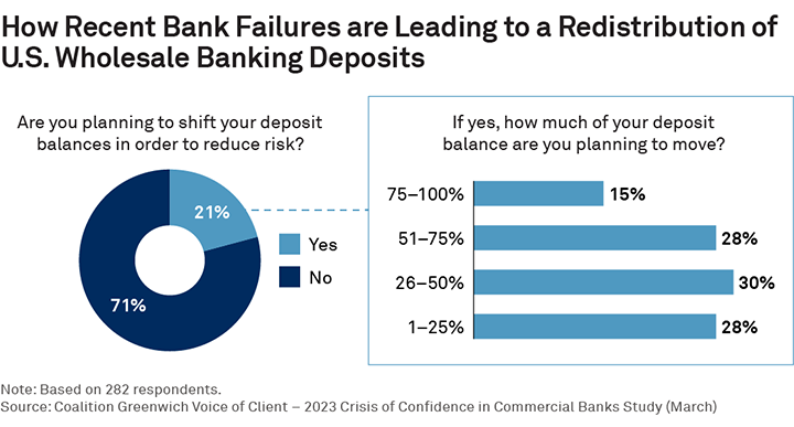 How Recent Bank Failures are Leading to a Redistribution of U.S. Wholesale Banking Deposits
