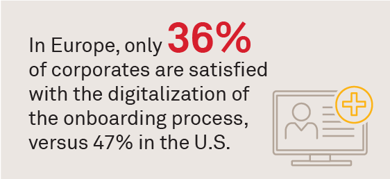 In Europe, only 36% of corporates are satisfied with the digitalization of the onboarding process, versus 47% in the U.S.