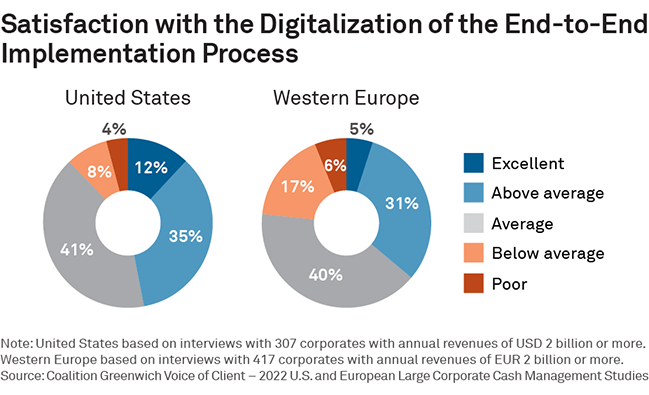 Satisfaction with the Digitalization of the End-to-End Implementation Process