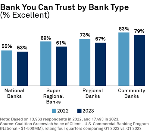 Bank You Can Trust by Bank Type