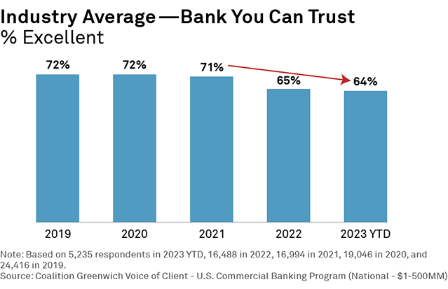 Industry Average - Bank You Can Trust