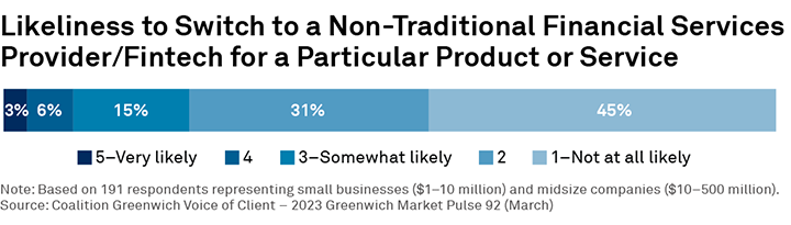 Likeliness to Switch to a Non-Traditional Financial Services Provider/Fintech for a Particular Product or Service