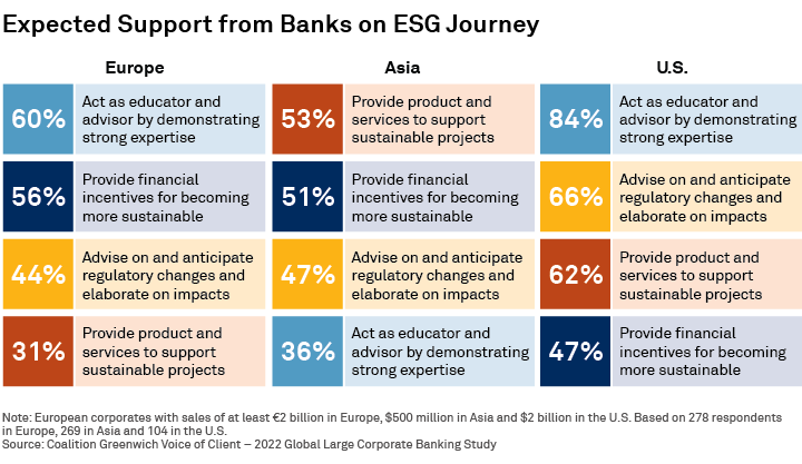 Expected Support from Banks on ESG Journey