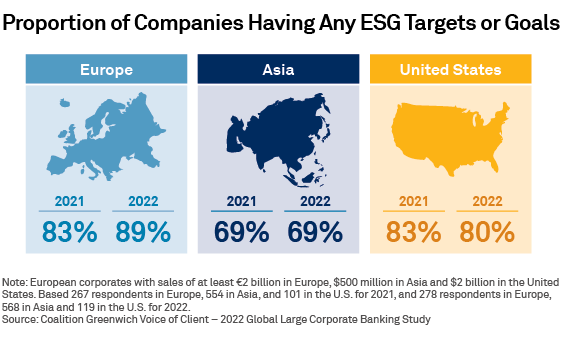 Proportion of Companies Having Any ESG Targets or Goals
