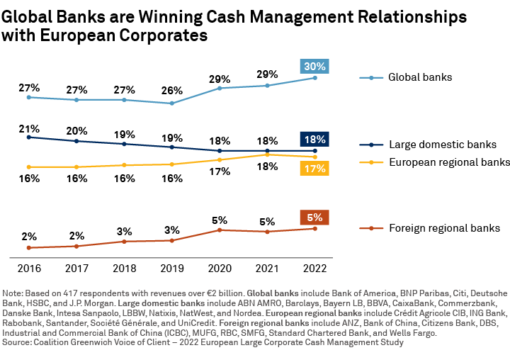 Global Banks are Winning Cash Management Relationships with European Corporates
