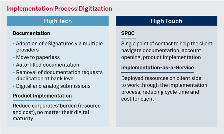 Implementation Process Digitization