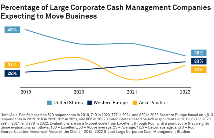Percentage of Large Corporate Cash Management Companies Expecting to Move Business