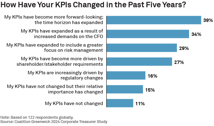 How Have Your KPIs Changed in the Past Five Years?