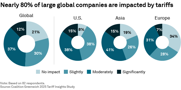 Nearly 80% of large global companies are impacted by tariffs