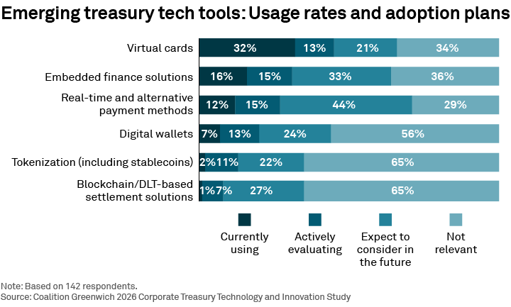Emerging treasury tech tools: Usage rates and adoption plans