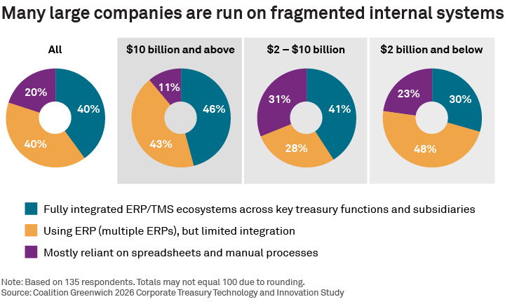 Many large companies are run on fragmented internal systems