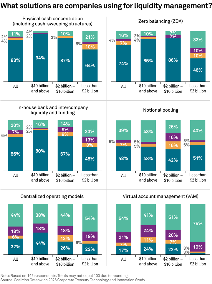 What solutions are companies using for liquidity management?