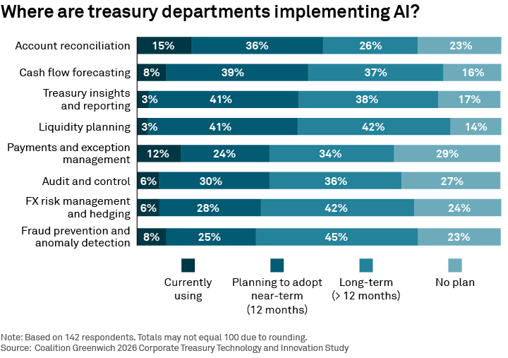 Where are treasury departments implementing AI?