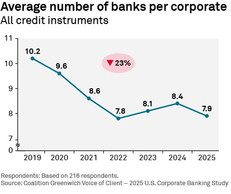 Average number of banks per corporate