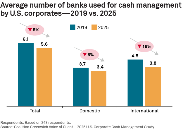 Average number of banks used for cash management by U.S. corporates