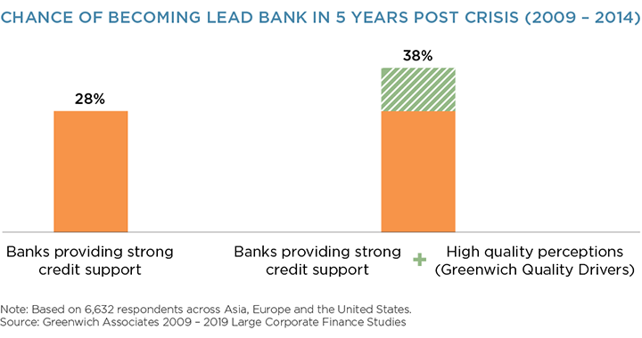 Chance of Becoming Lead Bank in 5 Years Post Crisis (2009 - 2014)