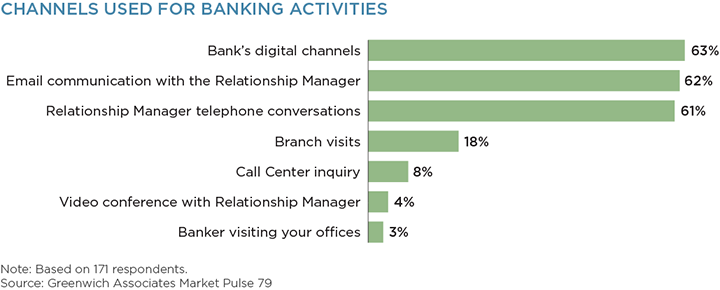 Channels Used for banking Activities