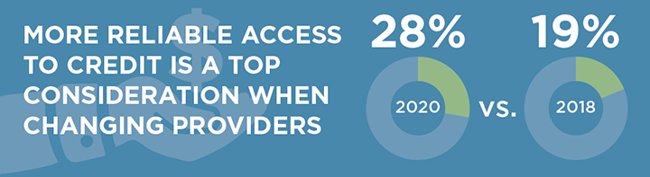 More Reliable Access to Credit is a Top Consideration When Changing Providers
