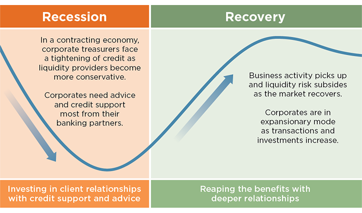 Recession - Recovery