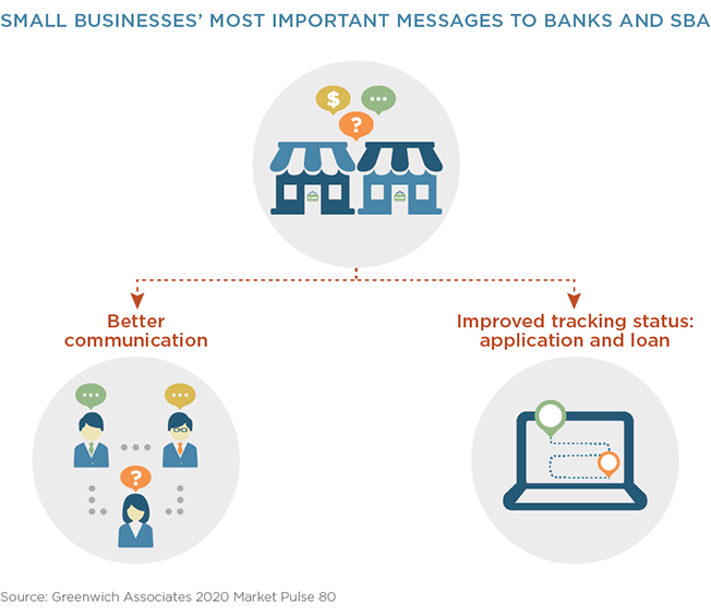 Small Businesses' Most Important Messages to banks and SBA