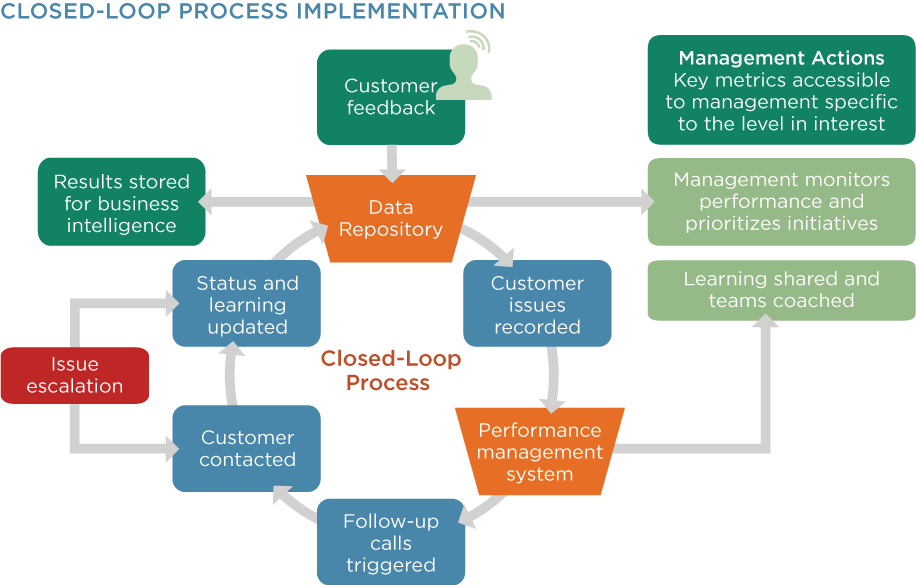 Closed-Loop Process Implementation