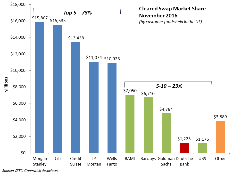 Cleared Swaps Market Share