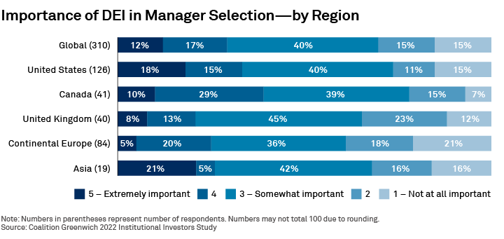 Importance of DEI in Manager Selection - By Region