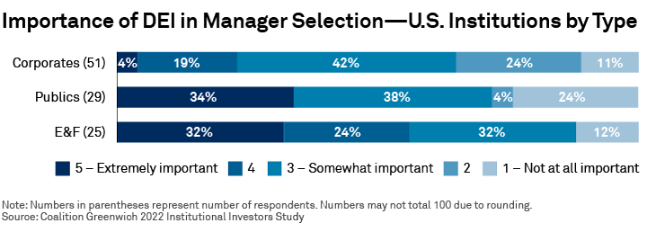 Importance of DEI in Manager Selection - U.S. Institutions by Type