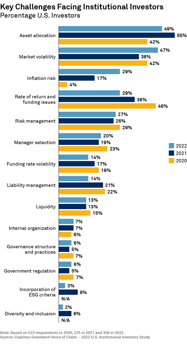 Key Challenges Facing Institutional Investors