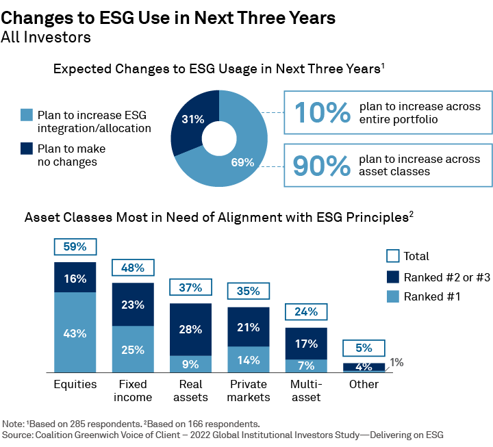 Changes to ESG Use in Next Three Years
