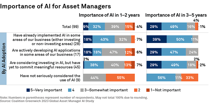 Importance of AI for Asset Managers