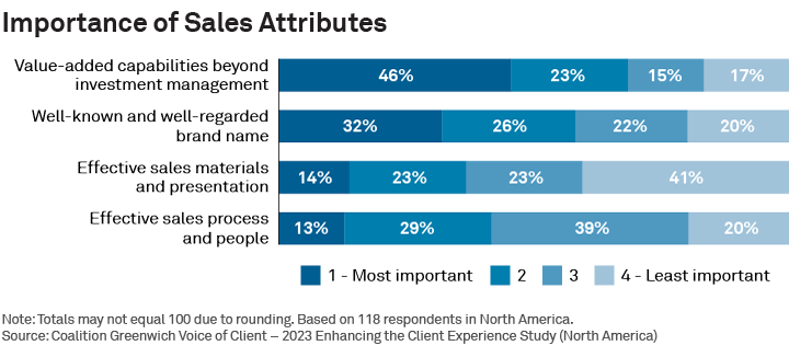 Importance of Sales Attributes