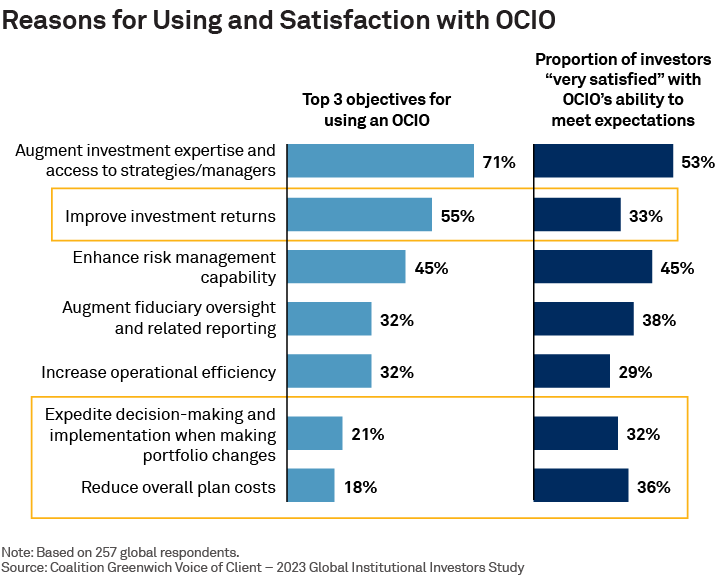 Reasons for Using and Satisfaction with OCIO