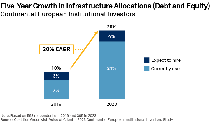 Five-Year Growth in Infrastructure Allocations (Debt and Equity)