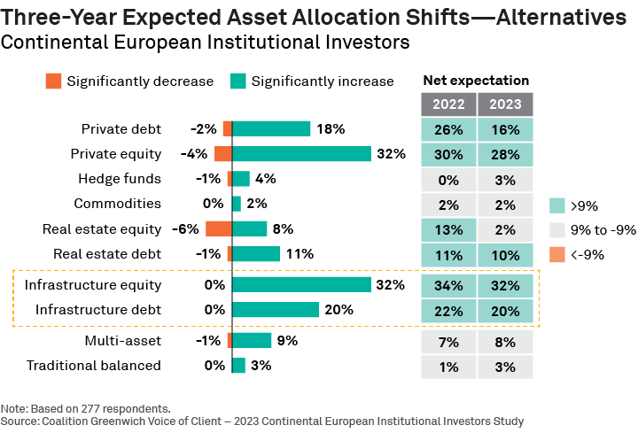 Three-Year Expected Asset Allocation Shifts - Alternatives