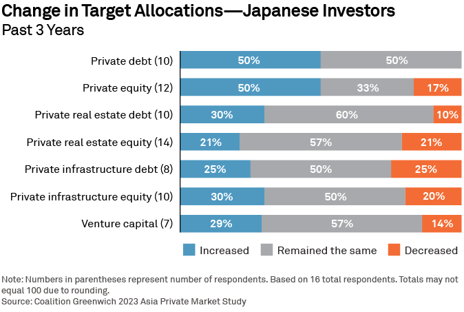 Change in Target Allocations - Japanese Investors