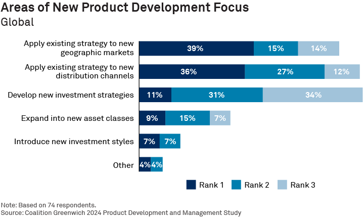Areas of New Product Development Focus