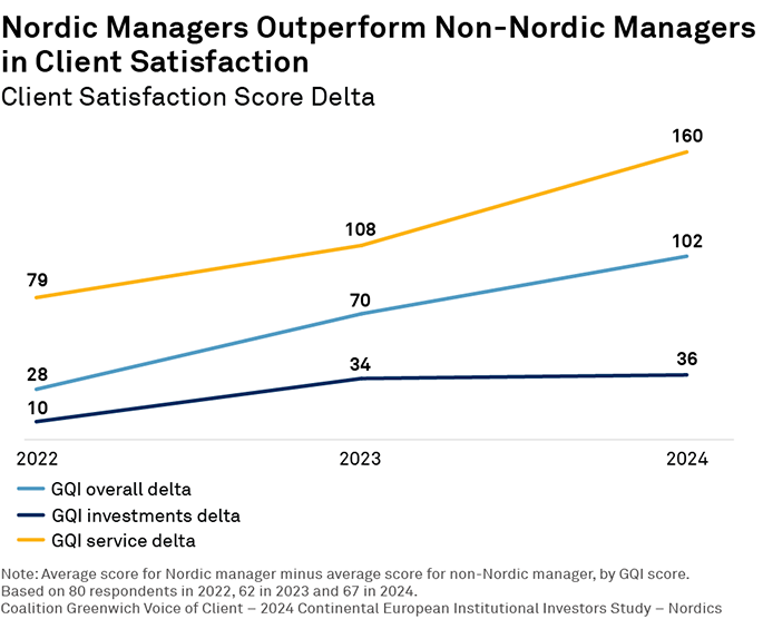 Nordic Managers Outperform Non-Nordic Managers in Client Satisfaction