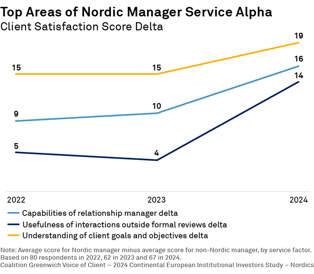 Top Areas of Nordic Manager Service Alpha