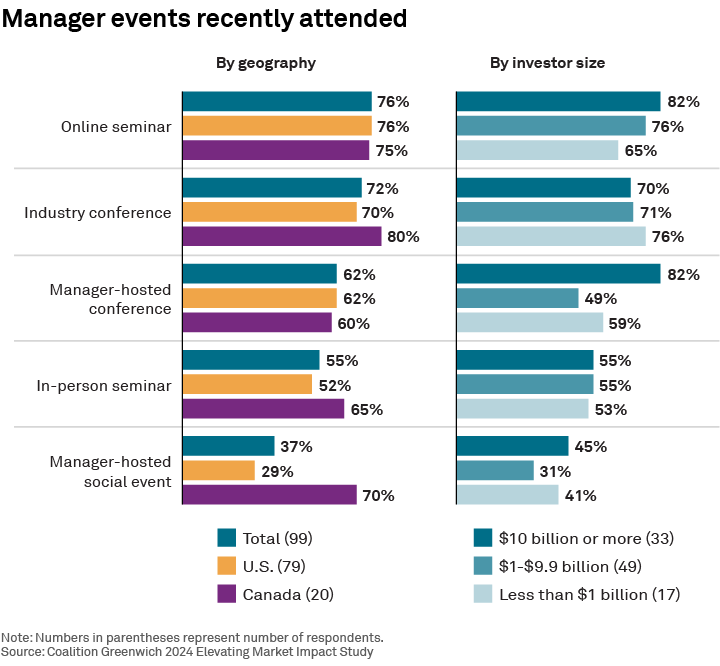 Manager events recently attended