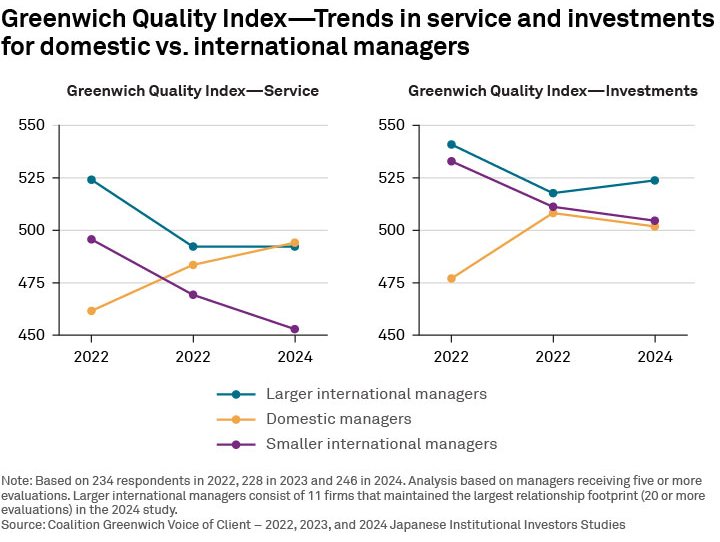Greenwich Quality Index - Trends in service and investments for domestic vs. international managers