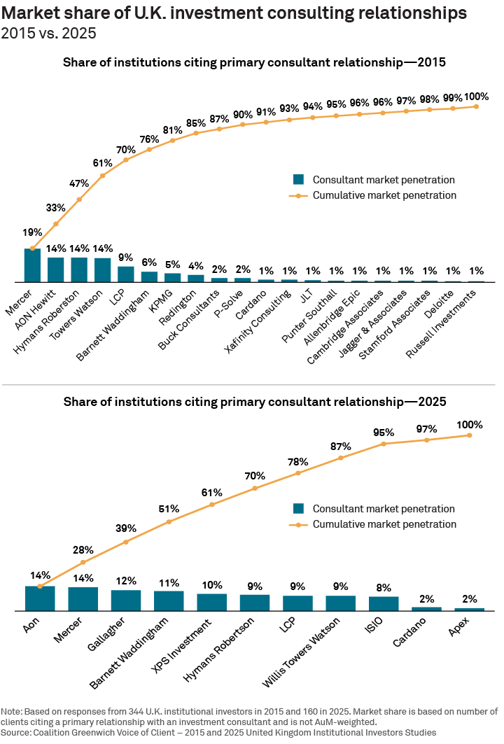 Market share of U.K. investment consulting relationships