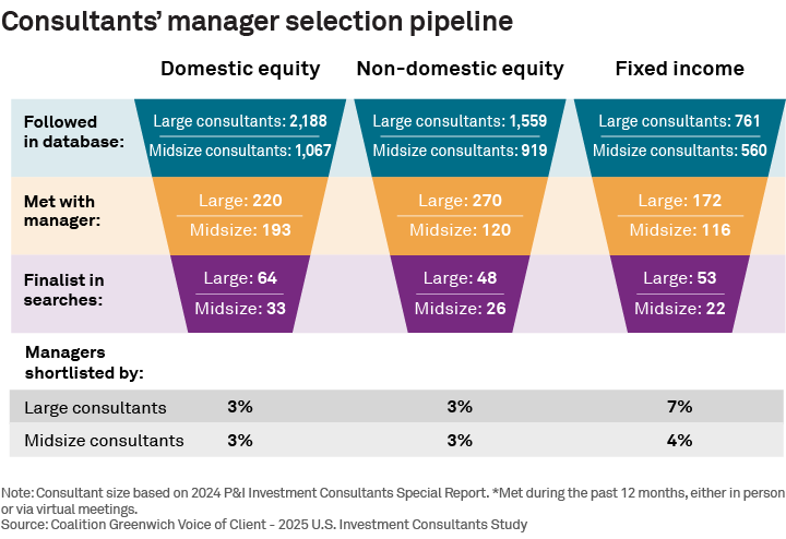 Consultants' manager selection pipeline