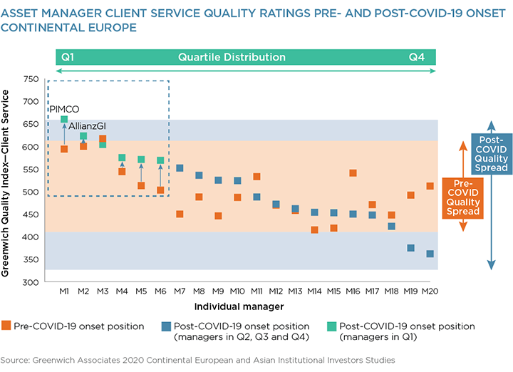 Asset Managers Client Service Ratings Pre- and Post-COVID-19 Onset - Continental Europe